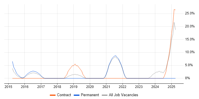Job vacancy trend for Windows 8 in Burnley Job vacancy trend for Windows 8 in Burnley