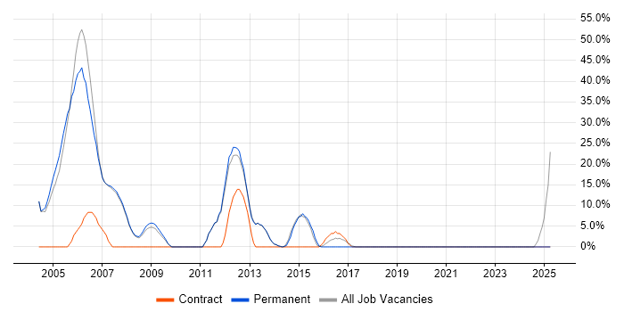 Job vacancy trend for Windows Server 2003 in Burnley Job vacancy trend for Windows Server 2003 in Burnley