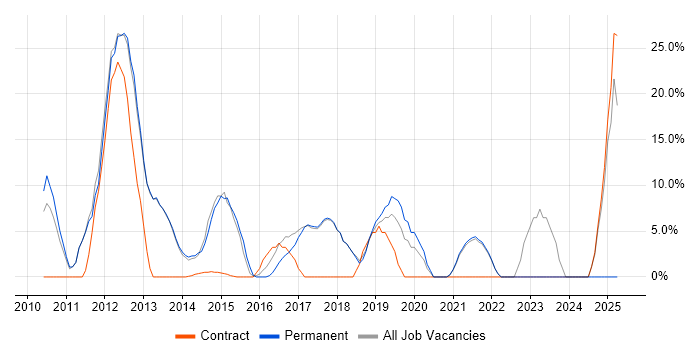 Job vacancy trend for Windows Server 2008 in Burnley Job vacancy trend for Windows Server 2008 in Burnley