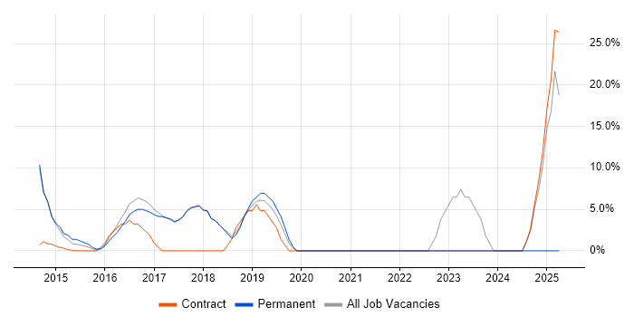 Job vacancy trend for Windows Server 2012 in Burnley