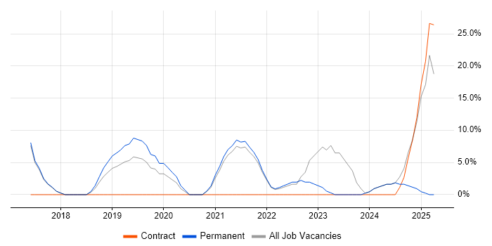 Job vacancy trend for Windows Server 2016 in Burnley Job vacancy trend for Windows Server 2016 in Burnley
