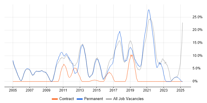 Job vacancy trend for Windows Server in Burnley Job vacancy trend for Windows Server in Burnley