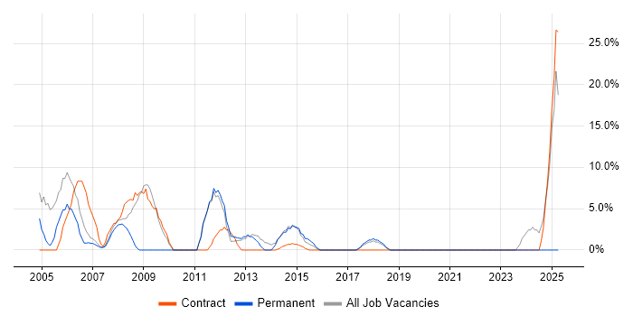 Job vacancy trend for Windows XP in Burnley Job vacancy trend for Windows XP in Burnley