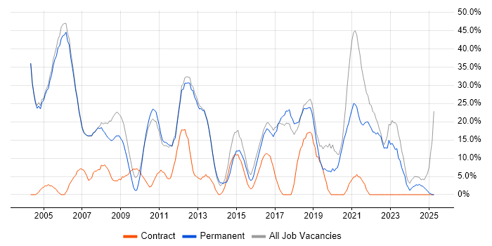 Job vacancy trend for Windows in Burnley Job vacancy trend for Windows in Burnley