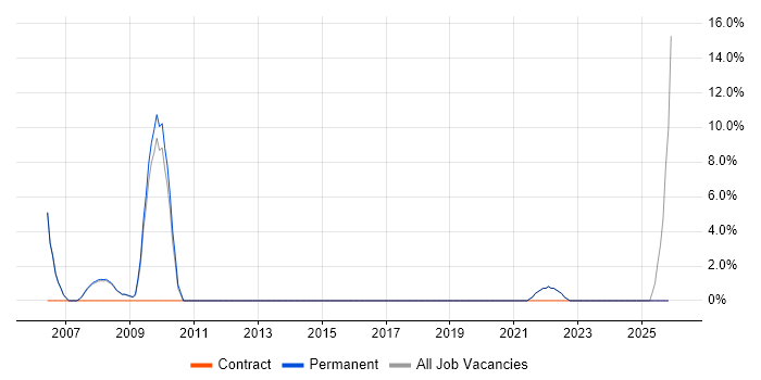 Workshop Facilitation job vacancy trend in Burnley