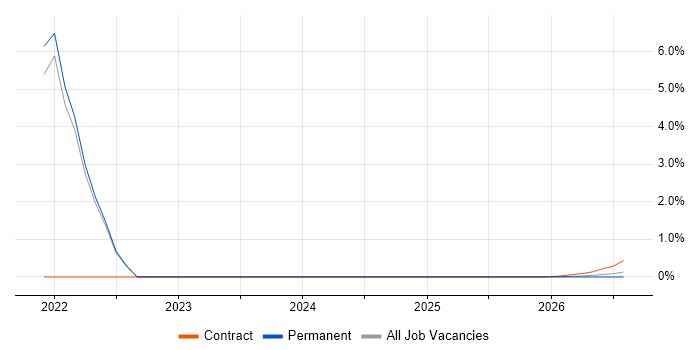 Business Agility job vacancy trend in Lancashire