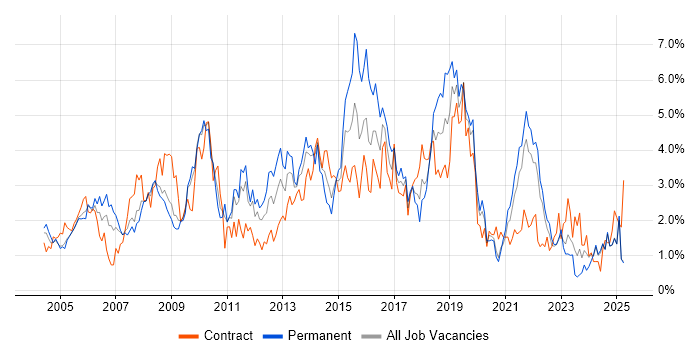 Job vacancy trend for Business Analysis in Lancashire Job vacancy trend for Business Analysis in Lancashire