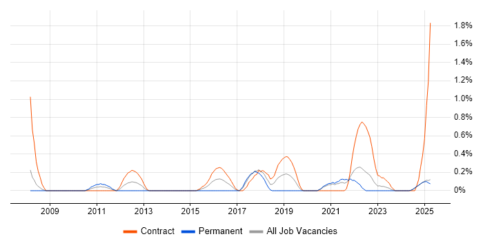 Job vacancy trend for Business Analytics in Lancashire