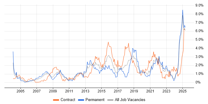 Job vacancy trend for Business Case in Lancashire