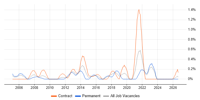 Business Change Analyst job vacancy trend in Lancashire
