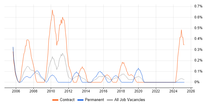 Job vacancy trend for Business Continuity Planning in Lancashire