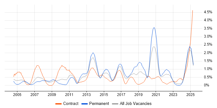 Job vacancy trend for Business Continuity in Lancashire Job vacancy trend for Business Continuity in Lancashire