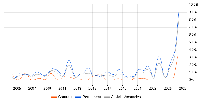 Business Development job vacancy trend in Lancashire