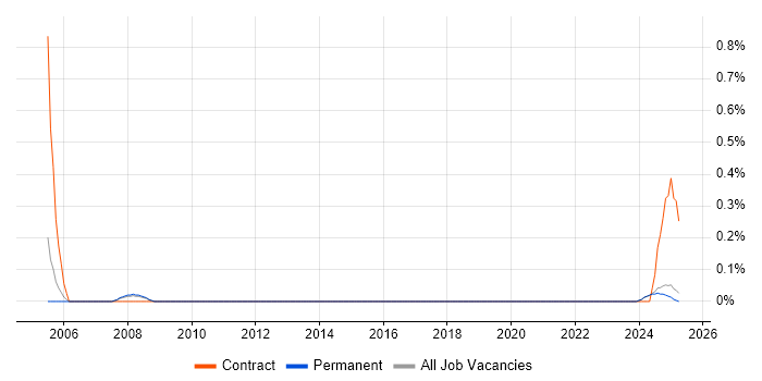 Job vacancy trend for Business Finance Analyst in Lancashire