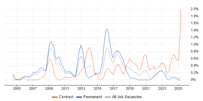 Job vacancy trend for Business Intelligence Analyst in Lancashire Job vacancy trend for Business Intelligence Analyst in Lancashire