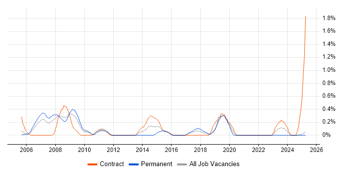 Job vacancy trend for Business Intelligence Consultant in Lancashire