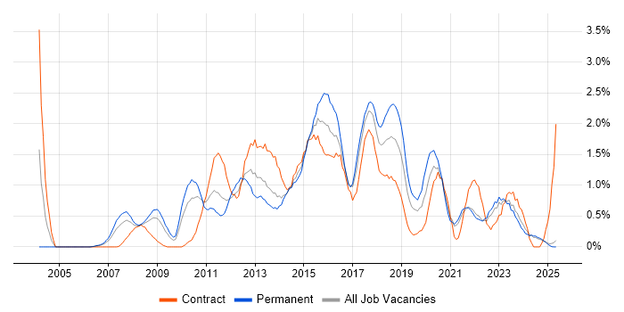 Job vacancy trend for Business Intelligence Developer in Lancashire Job vacancy trend for Business Intelligence Developer in Lancashire