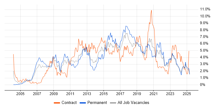 Job vacancy trend for Business Intelligence in Lancashire Job vacancy trend for Business Intelligence in Lancashire
