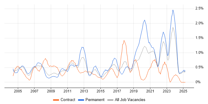Job vacancy trend for Business Manager in Lancashire Job vacancy trend for Business Manager in Lancashire