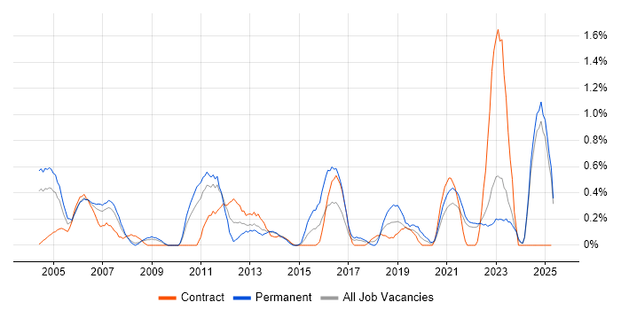 Job vacancy trend for Business Process Analysis in Lancashire Job vacancy trend for Business Process Analysis in Lancashire