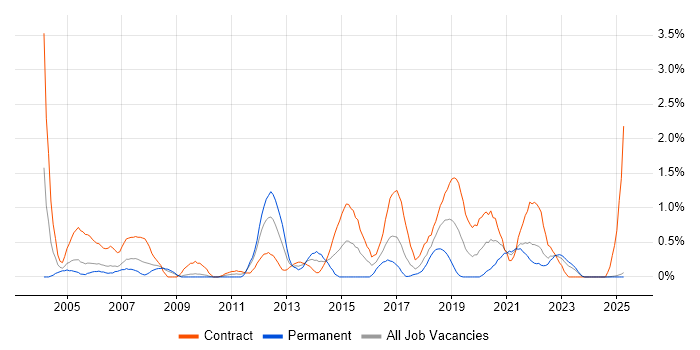 Job vacancy trend for Business Process Modelling in Lancashire Job vacancy trend for Business Process Modelling in Lancashire