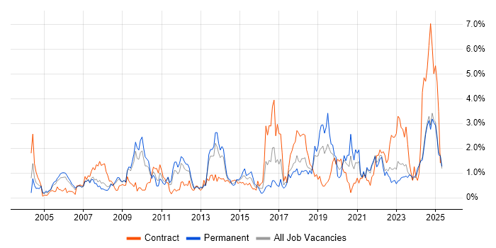 Job vacancy trend for Business Strategy in Lancashire Job vacancy trend for Business Strategy in Lancashire