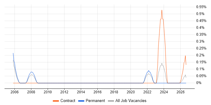 Business Transformation Analyst job vacancy trend in Lancashire