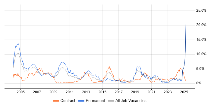 Job vacancy trend for C++ in Lancashire Job vacancy trend for C++ in Lancashire