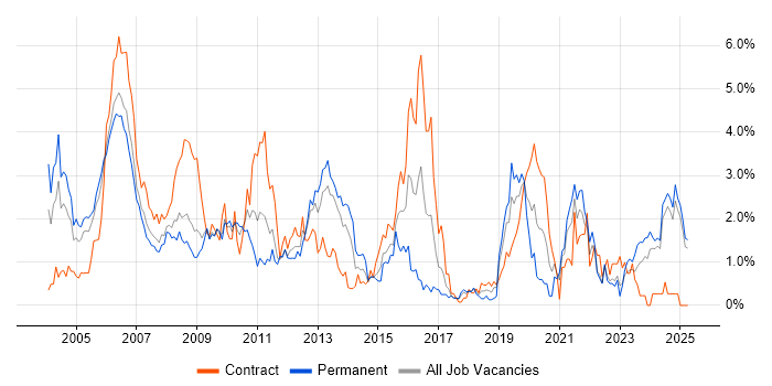 Job vacancy trend for C in Lancashire Job vacancy trend for C in Lancashire