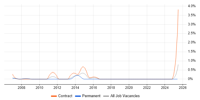 Job vacancy trend for CA Endevor in Lancashire