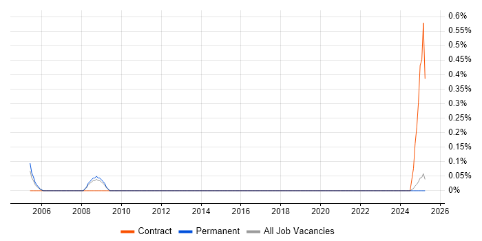 Job vacancy trend for CAD Designer in Lancashire