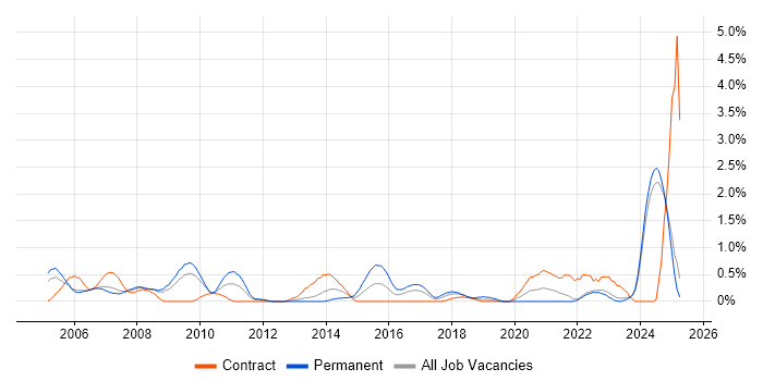 Job vacancy trend for CAD in Lancashire Job vacancy trend for CAD in Lancashire