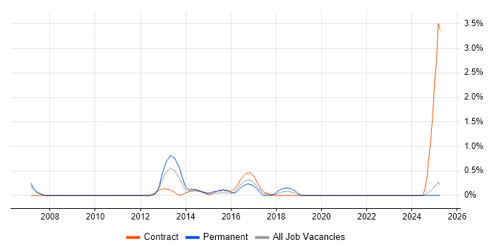 Job vacancy trend for Canon in Lancashire Job vacancy trend for Canon in Lancashire