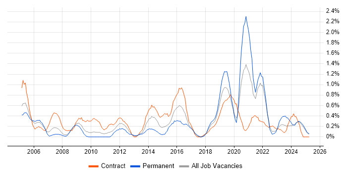 Job vacancy trend for Capacity Management in Lancashire Job vacancy trend for Capacity Management in Lancashire