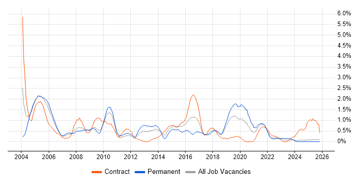 Capacity Planning job vacancy trend in Lancashire