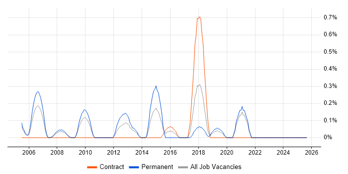 CCDP job vacancy trend in Lancashire