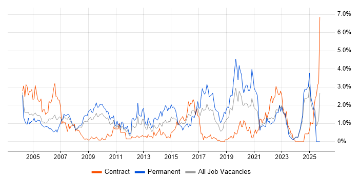 CCNA job vacancy trend in Lancashire