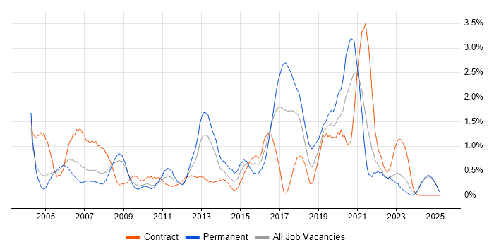 Job vacancy trend for CCNP in Lancashire Job vacancy trend for CCNP in Lancashire