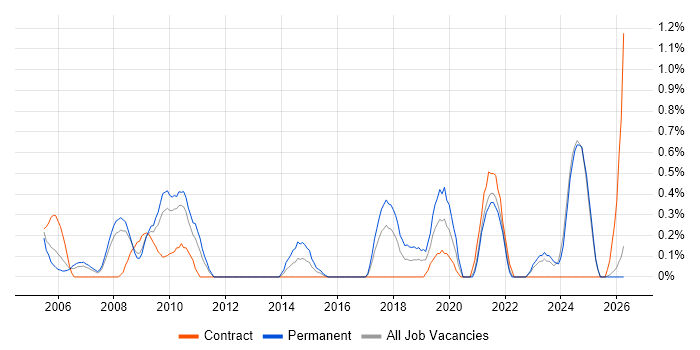 CCTV job vacancy trend in Lancashire