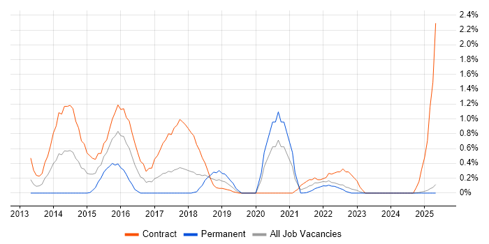 Job vacancy trend for CESG Certified Professional in Lancashire Job vacancy trend for CESG Certified Professional in Lancashire
