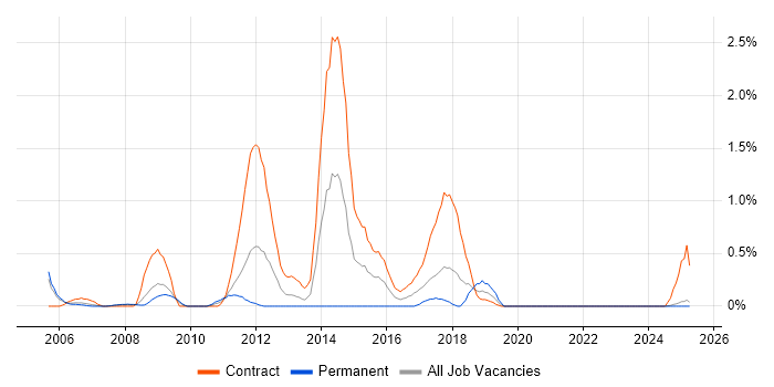 Job vacancy trend for CESG in Lancashire