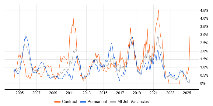 Job vacancy trend for Change Control in Lancashire Job vacancy trend for Change Control in Lancashire