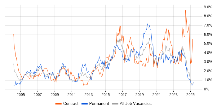 Job vacancy trend for Change Management in Lancashire