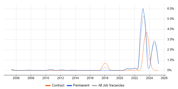 Job vacancy trend for Chartered Engineer in Lancashire Job vacancy trend for Chartered Engineer in Lancashire