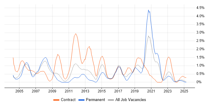 Job vacancy trend for CheckPoint in Lancashire