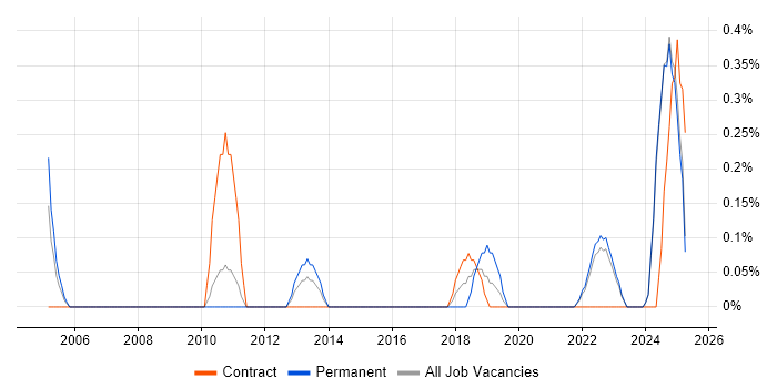 Job vacancy trend for Chemistry in Lancashire