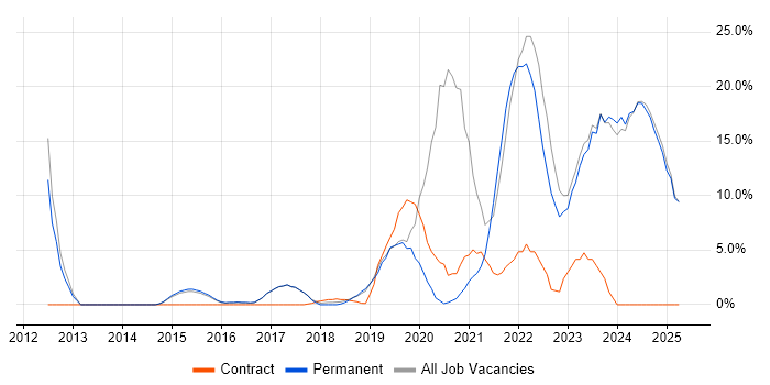 Job vacancy trend for Azure in Chorley Job vacancy trend for Azure in Chorley