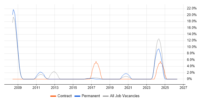 B2B job vacancy trend in Chorley