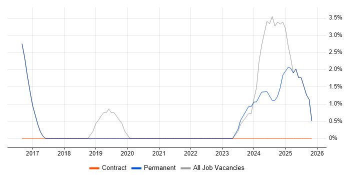 Bash job vacancy trend in Chorley