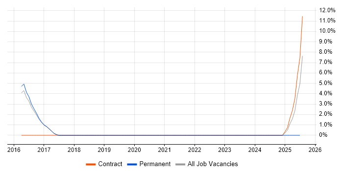 Job vacancy trend for BMC in Chorley